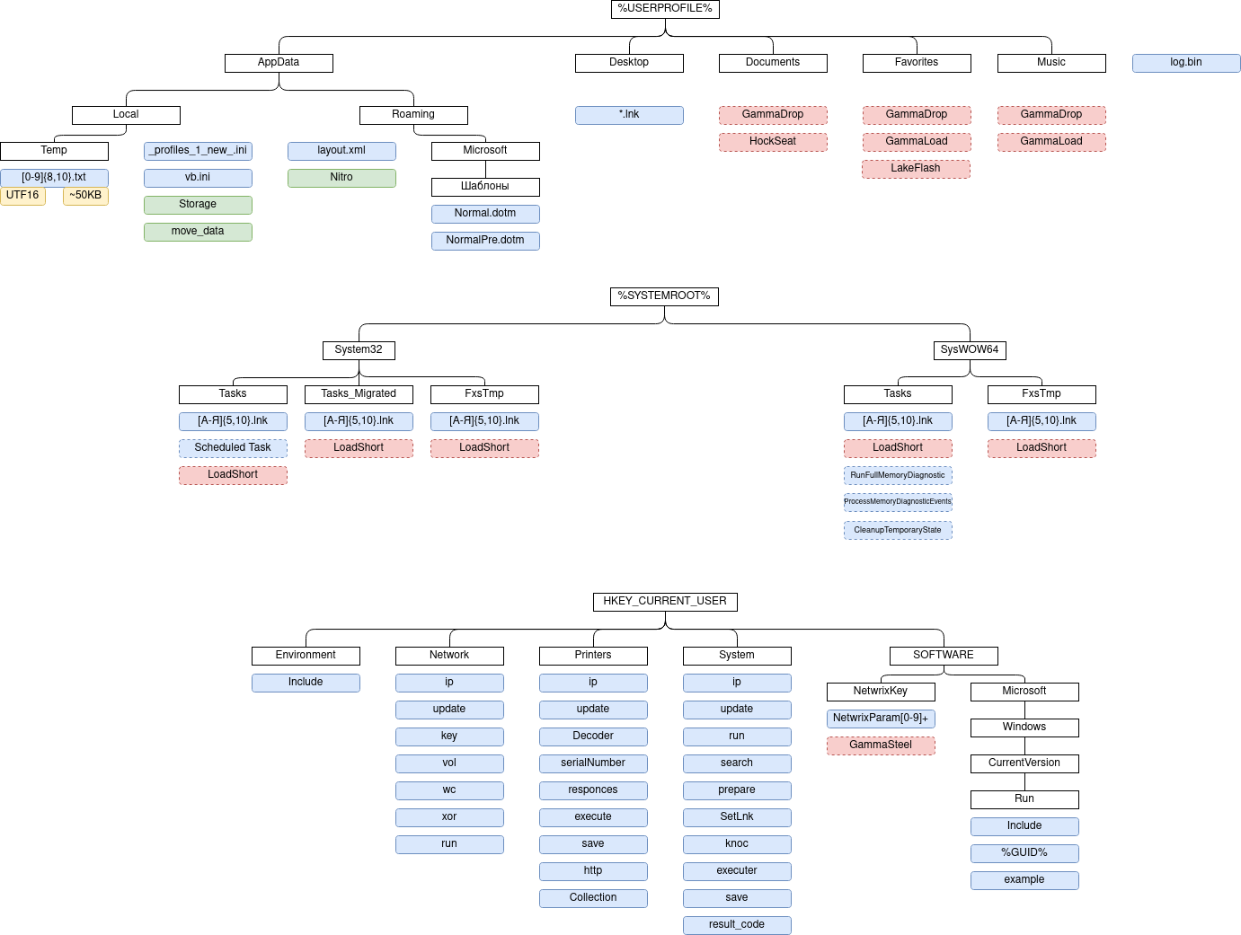 Summary information on the activities of the UAC-0010 group as of July 2023